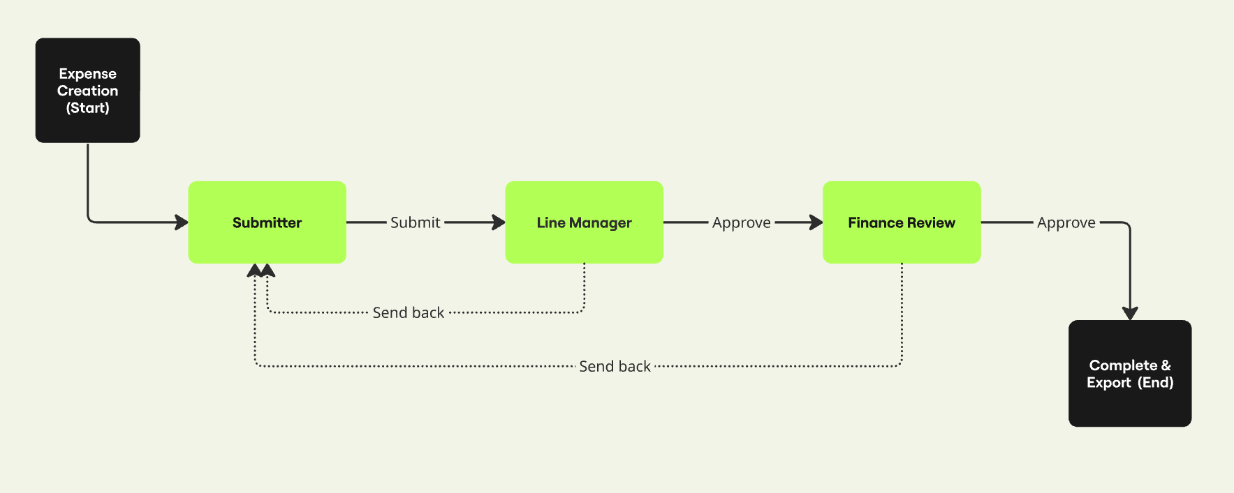 lineManagerApproval_expenses.png