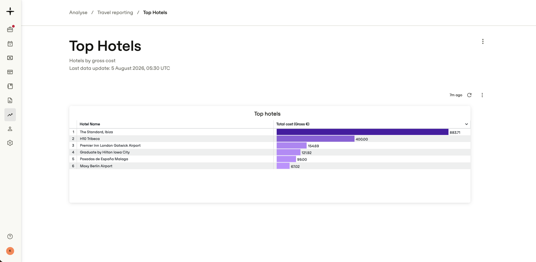 Executed query showing top hotels
